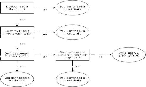深入探讨：B特派是否去中心化？

随着区块链技术的发展，“去中心化”这个词频繁出现在我们生活的各个方面。对于B特派（B派，即B特派出行）这种新兴的平台，很多人开始思考它的结构和运营模式，其中“去中心化”成了一个热门的话题。那么，B特派是去中心化的吗？让我们一起来揭开这个话题的真相。

什么是去中心化？

在深入了解B特派之前，我们必须先明确什么是去中心化。简单来说，去中心化是指权力和控制并不集中于单个实体或组织，而是分散到多个独立的个体或节点中。在区块链生态系统中，去中心化的最大优势在于安全性、透明度和抗审查性。

想象一下，一个去中心化的网络就像一个庞大的村落，每个人都有自己的声音，大家共同决定一些事情，而不是仅仅依赖于村长或少数几个权威人士。这种结构的发展使得网络更具活力，更能适应变化。

B特派的运营模式

B特派是一种创新的出行方式，通过手机应用将出租车司机和乘客进行连接。尽管它看起来像是一种传统的打车服务，但其背后的技术和运营理念让人感到耳目一新。

从“共享经济”的角度来看，B特派借助互联网技术，将闲置的资源（比如车辆）进行共享，以满足更多人的需求。这种模式促进了资源的更高效配置，提升了出行的便利性和灵活性。

分析B特派的去中心化特征

当讨论B特派是否去中心化时，我们需要评估其几个关键特征：

ol
    listrong用户主体性：/strong在B特派的系统中，司机和乘客都是平等的参与者。司机可以选择何时上线以及接单，而乘客也可以在多个司机中选择服务。这种互动使得用户在系统中拥有更多的发言权。/li
    listrong透明的信息共享：/strongB特派平台上的交易信息对所有参与者都是透明的。司机可以看到乘客的评分，乘客也能够看到司机的评价。这种互评机制增加了双方的责任感，促进了更加诚信的服务。/li
    listrong社区驱动：/strong许多B特派平台会建立社区，让司机和乘客能够分享经验，交流意见。这种社区意识在某种程度上赋予了用户更多的权利和话语权，增强了平台的去中心化特征。/li
    listrong智能合约技术：/strong在有些情况下，B特派可能会利用区块链技术和智能合约来进一步推动去中心化。通过智能合约，交易可以在没有中介的情况下自动执行，增加了系统的可靠性。/li
/ol

B特派的局限性

然而，B特派也并非完全去中心化。我们也必须看到其集中化的一面：

ol
    listrong平台控制：/strongB特派作为平台本身，依然掌握着很多核心权力，例如算法、收费标准、服务条款等。这意味着，尽管用户有发言权，但最终的决策权仍在平台手中。/li
    listrong政策与法规依赖：/strong在许多国家和地区，政府对网约车的监管非常严格，B特派不得不遵守这些规定。这种依赖实际上在一定程度上限制了其去中心化的发展。/li
    listrong市场竞争：/strong随着市场上类似B特派的出行服务不断增加，可能导致某种程度的集中化，因为平台竞争可能最终导致价格与服务的统一化，这违背了去中心化的初衷。/li
/ol

总结：B特派是去中心化的吗？

综上所述，B特派在多方面展现出了一定的去中心化特征，但同时也不能忽视其集中化的局限性。总体来看，我们可以说B特派是一种在去中心化与集中化之间寻找平衡的创新出行方式。它的出现为传统出行市场注入了活力，同时也在不断推动我们对去中心化的理解与实践。

相关问题

问题一：去中心化对我们的生活有什么实际影响？

去中心化不仅仅是一个技术或经济的概念，它实际上深刻地影响着我们的生活方式和思维方式。首先，去中心化带来了更高的透明度和公平性。在传统体系中，权力和信息往往集中于少数人手中，而去中心化则打破了这种垄断，让每一个参与者都有机会发声和影响决策。

其次，去中心化也促进了创新和合作。在一个去中心化的环境中，因为没有单一的决策者，参与者可以更自由地尝试新想法、进行实验，并与他人合作。这种开放的环境吸引了更多的人参与，从而形成一个良性循环，催生出更多的创新成果。

此外，去中心化还带来了更大的隐私保护。在中心化的网络中，用户的个人数据往往被平台大规模收集和分析。去中心化则允许用户对自己的数据拥有更多的控制权，保证个人信息的安全。

问题二：如何实现更好的去中心化？

实现更好的去中心化不仅依赖于技术的进步，也需要整个社会广泛的参与和共识。首先，技术的普及是基础。区块链等去中心化技术需要向更大范围的用户普及，提高用户的认知和使用能力，使他们能够更好地参与到去中心化的网络中。

其次，社区的建设尤为重要。去中心化的愿景不仅仅是技术方面的，它更需要一群志同道合的人共同努力。建立良好的社区文化，鼓励用户互相交流与分享经验，可以增强用户的归属感，形成良好的网络效应。

最后，政策的支持也是必不可少的。一些国家和地区已经开始探索放宽对去中心化项目的监管，给予它们更大的发展空间。适当的扶持政策可以在一定程度上促进去中心化项目的成长，帮助它们更好地实现愿景。

综上所述，去中心化不仅仅是一个趋势，更是一种未来发展的方向。虽然面临很多挑战，但随着技术和社会的进步，我们有理由相信，去中心化的愿景终将实现，为我们带来更美好的未来。

B特派是否去中心化？探究其深层次的意义与影响