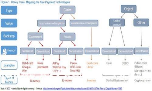 biao ti火币钱包中的USDT使用指南与HECO链的关联/biao ti

火币钱包, USDT, HECO链, 加密货币, 钱包安全/guanjianci

一、火币钱包的基本介绍
火币钱包是由火币交易所推出的一款数字资产钱包，支持多种加密货币的存储、管理和交易。它具备安全性高、操作便捷、支持多链资产等特点，广受用户欢迎。火币钱包支持的资产包括比特币、以太坊、USDT等主流数字货币，用户可以在钱包中对这些资产进行轻松的管理和交易。
在火币钱包中，USDT（泰达币）是一种非常重要的稳定币，因其与美元挂钩而受到投资者的青睐。USDT的出现解决了在数字货币世界中交易时波动风险的问题，使其成为用户在进行交易时的主要选择。同时，火币钱包也支持HECO（Huobi Eco-Chain）链上的资产，用户可以在HECO链上进行低成本、高效率的交易。

二、如何在火币钱包中购买和管理USDT
购买和管理USDT的步骤相对简单。首先，用户需要下载并安装火币钱包应用，注册并完成实名认证。在成功注册后，用户可以通过法币购买或通过其他加密货币兑换获得USDT。
在购买USDT时，用户可以选择多种支付方式，例如银联、信用卡等。购买完成后，USDT将自动存入用户的火币钱包中，用户可以在钱包界面中查看余额及交易记录。
对于管理USDT，用户可以在火币钱包中进行转账、交易等操作。用户只需输入接收方的钱包地址，输入转账金额，确认后即可完成转账。此外，火币钱包还提供了市场行情查询功能，用户可以实时了解USDT的价格变动情况，从而做出更好的投资决策。

三、HECO链的优势及其与火币钱包的关联
HECO（Huobi Eco-Chain）是火币推出的一条公链，旨在为用户提供一个低交易费用、高并发处理能力的区块链解决方案。HECO链上的资产交易速度快，手续费低，因此受到越来越多开发者和用户的青睐。
火币钱包完美支持HECO链及其生态系统中各种应用和资产。用户可以在火币钱包中直接管理HECO链上的资产，享受高效的交易体验。此外，HECO链上扶持了一些DeFi项目和应用，用户可以通过火币钱包参与这些项目，从而获得潜在的收益。
在HECO链的支持下，火币钱包用户能够以更低的成本进行交易，也能更便捷地参与到HECO的各类应用中去。比如，用户可以通过火币钱包在HECO链上进行流动性挖矿、借贷等操作，进一步提升资金的使用效率。

四、火币钱包的安全性分析
在选择数字钱包时，安全性是用户最关心的问题。火币钱包提供了多层安全保障，包括私钥管理、双重身份验证等机制。用户的资产在火币钱包中是由分层加密技术加密保护，确保资产安全。
火币钱包还提供了冷存储和热存储的解决方案，最大限度地降低了被黑客攻击的风险。用户在使用钱包时，可以选择开启双重身份验证，以增加账户的安全性。这样，即便用户的登录信息被泄露，也需要额外的验证信息才能完成交易，提高了账户的安全性。
此外，火币钱包定期进行安全审计，确保其系统的安全性与稳定性。在用户的资产安全上，火币钱包采取了非常严格的措施，为用户提供了一个相对安全的资产管理环境。

五、常见问题解答
1. 如何找回火币钱包的密码？
如果用户忘记了火币钱包的密码，可以通过钱包内的找回密码功能进行恢复。在重置密码时，用户通常需要提供一些验证信息，如已绑定的手机或邮箱，确保是账户的合法主人。

2. 火币钱包是否支持多种语言？
是的，火币钱包提供多种语言选项，用户可以在设置中选择自己熟悉的语言来操作，使得用户体验更加友好。

3. 使用火币钱包的费用如何？
火币钱包的使用是免费的，但在进行交易时会根据不同区块链的网络费用收取相应的手续费，具体费用根据网络拥堵情况而有所不同。

4. 火币钱包是否适合新手使用？
火币钱包设计简洁，操作流程简单，非常适合新手用户。即使不懂区块链技术，用户也能在钱包中轻松完成基本的资产管理。

5. 如何参与HECO链上的DeFi项目？
用户只需在火币钱包中选择连接HECO链，之后找到支持该链的DeFi项目，用户可以进行流动性挖矿、借贷等行为，需注意相关风险。

6. 使用火币钱包有哪些注意事项？
用户在使用火币钱包时，需定期更新软件，确保钱包的安全，此外，务必妥善保管好助记词和私钥，不要轻易分享个人信息，避免资产损失。

通过以上的介绍，相信用户对火币钱包及其在USDT和HECO链上的应用有了更深入的了解。在此基础上，建议用户逐步熟悉火币钱包的各项功能，以便更好地进行资产管理与交易。